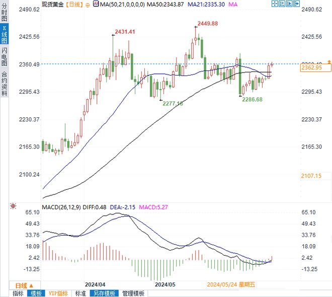 金价下跌背后藏着哪些暗线