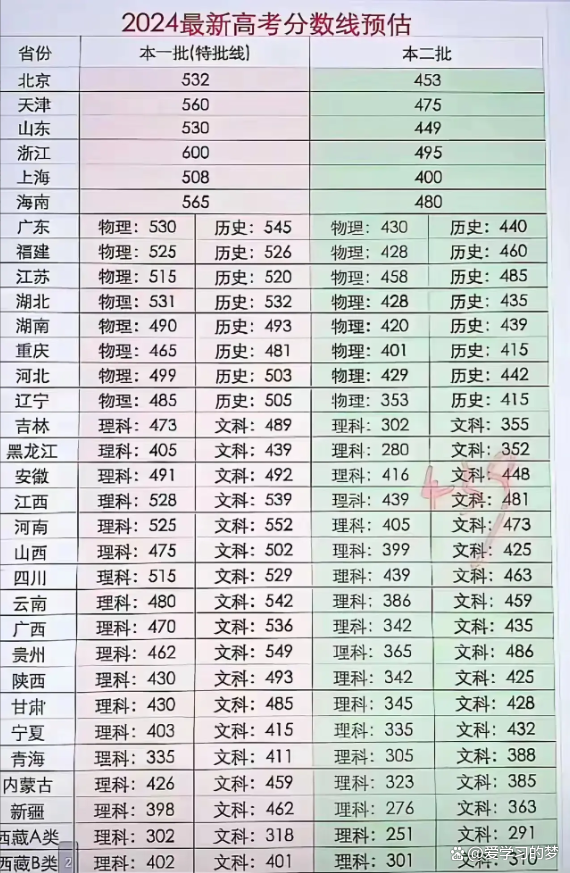 2026高考分数线全汇总，你的未来，从这里启航