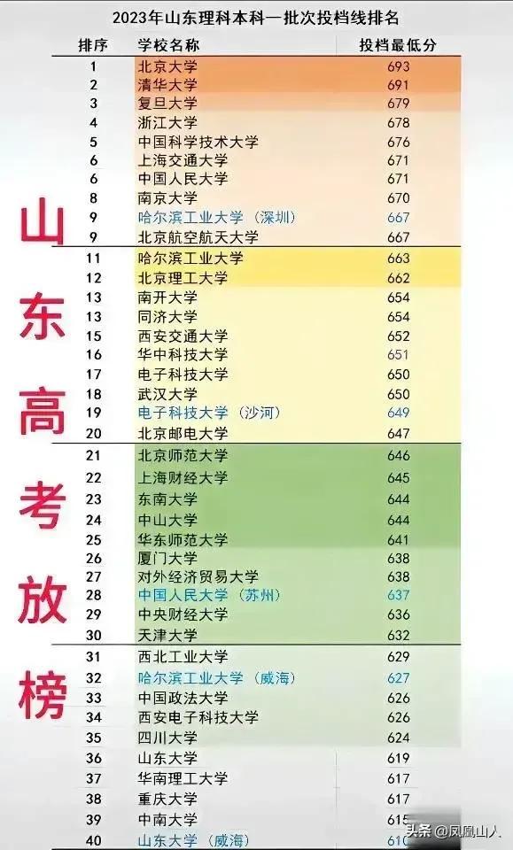 高考志愿怎么填才能最大程度避免滑档