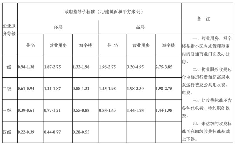 房子一天没住还需全额缴物业费吗？——从费曼角度解析的居住成本
